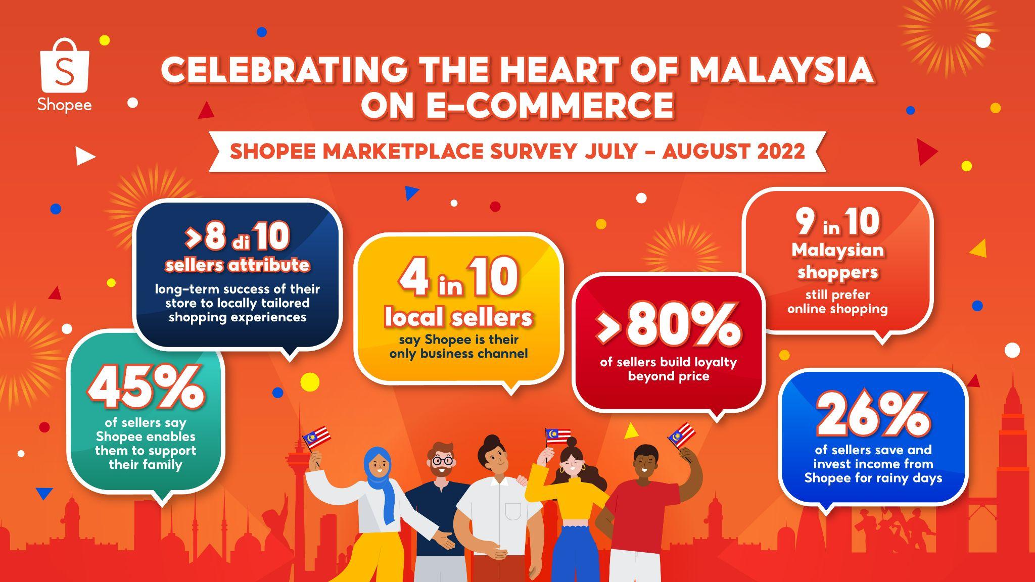 Shopee Reveals Malaysians’ Impact on E-Commerce